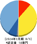セキュアヴェイル 貸借対照表 2024年3月期 セキュアヴェイル 貸借対照表 2024年3月期