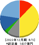 東映アニメーション 貸借対照表 2022年12月期