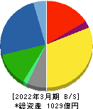 東京エネシス 貸借対照表 2022年3月期