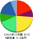パナソニックホールディングス 貸借対照表 2023年12月期