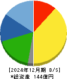 コタ 貸借対照表 2024年12月期
