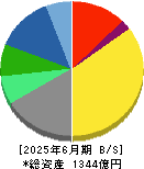積水樹脂 貸借対照表 2025年6月期
