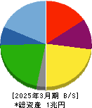 イビデン 貸借対照表 2025年3月期 イビデン 貸借対照表 2025年3月期