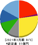 神田通信機 貸借対照表 2021年3月期