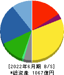 リケンテクノス 貸借対照表 2022年6月期