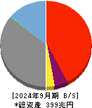 三菱ＵＦＪフィナンシャル・グループ 貸借対照表 2024年9月期