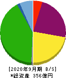 パラカ 貸借対照表 2020年9月期 パラカ 貸借対照表 2020年9月期