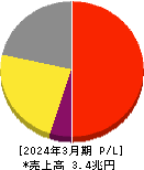 リクルートホールディングス 損益計算書 2024年3月期