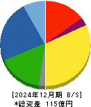特殊電極 貸借対照表 2024年12月期