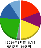 香陵住販 貸借対照表 2020年9月期 香陵住販 貸借対照表 2020年9月期