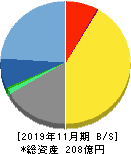 ジャステック 貸借対照表 2019年11月期 ジャステック 貸借対照表 2019年11月期
