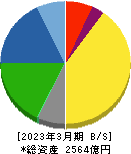 東亞合成 貸借対照表 2023年3月期