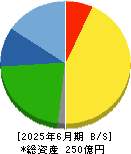 アクシーズ 貸借対照表 2025年6月期 アクシーズ 貸借対照表 2025年6月期