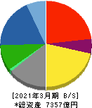 戸田建設 貸借対照表 2021年3月期 戸田建設 貸借対照表 2021年3月期