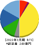 クニミネ工業 貸借対照表 2022年3月期