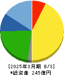 アクシーズ 貸借対照表 2025年3月期