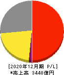 江崎グリコ 損益計算書 2020年12月期 江崎グリコ 損益計算書 2020年12月期
