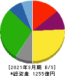 日本トランスシティ 貸借対照表 2021年3月期