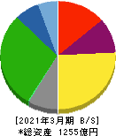 日本トランスシティ 貸借対照表 2021年3月期 日本トランスシティ 貸借対照表 2021年3月期