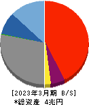 宮崎銀行 貸借対照表 2023年3月期