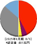 三菱ＵＦＪフィナンシャル・グループ 貸借対照表 2025年6月期