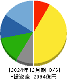 フクダ電子 貸借対照表 2024年12月期