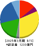堺化学工業 貸借対照表 2025年3月期 堺化学工業 貸借対照表 2025年3月期