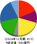 第一工業製薬 貸借対照表 2024年12月期