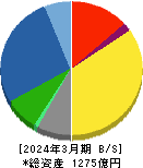日伝 貸借対照表 2024年3月期 日伝 貸借対照表 2024年3月期