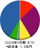 リコーリース 貸借対照表 2024年9月期