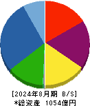 和田興産 貸借対照表 2024年8月期
