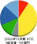 ケル 貸借対照表 2023年12月期