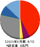 宮崎銀行 貸借対照表 2023年6月期
