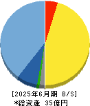 ノムラシステムコーポレーション 貸借対照表 2025年6月期