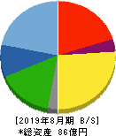 暁飯島工業 貸借対照表 2019年8月期 暁飯島工業 貸借対照表 2019年8月期