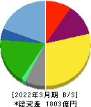 第一興商 貸借対照表 2022年3月期 第一興商 貸借対照表 2022年3月期