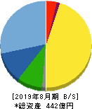 ナガイレーベン 貸借対照表 2019年8月期 ナガイレーベン 貸借対照表 2019年8月期
