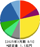 ニコン 貸借対照表 2025年3月期