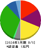 京王電鉄 貸借対照表 2024年3月期 京王電鉄 貸借対照表 2024年3月期