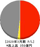 内海造船 損益計算書 2020年3月期 内海造船 損益計算書 2020年3月期
