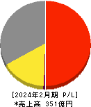 テイツー 損益計算書 2024年2月期 テイツー 損益計算書 2024年2月期