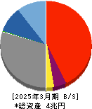 宮崎銀行 貸借対照表 2025年3月期