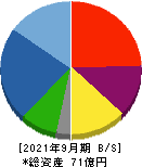 日本抵抗器製作所 貸借対照表 2021年9月期