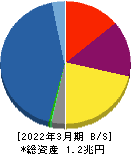 アコム 貸借対照表 2022年3月期