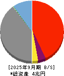 宮崎銀行 貸借対照表 2025年9月期