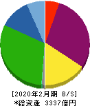 いちご 貸借対照表 2020年2月期