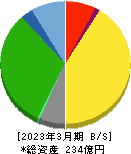 東部ネットワーク 貸借対照表 2023年3月期 東部ネットワーク 貸借対照表 2023年3月期