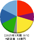 宇野澤組鐵工所 貸借対照表 2025年3月期 宇野澤組鐵工所 貸借対照表 2025年3月期