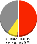 ダイキアクシス 損益計算書 2019年12月期 ダイキアクシス 損益計算書 2019年12月期