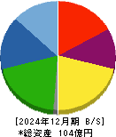 リバーエレテック 貸借対照表 2024年12月期